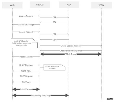 Release Change Reference, StarOS Release 21.21 .